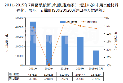 2011-2015年7月聚酰胺板,片,膜,箔,扁條(非泡沫料的,未用其他材料強(qiáng)化、層壓、支撐)(HS39209200)進(jìn)口量及增速統(tǒng)計(jì)